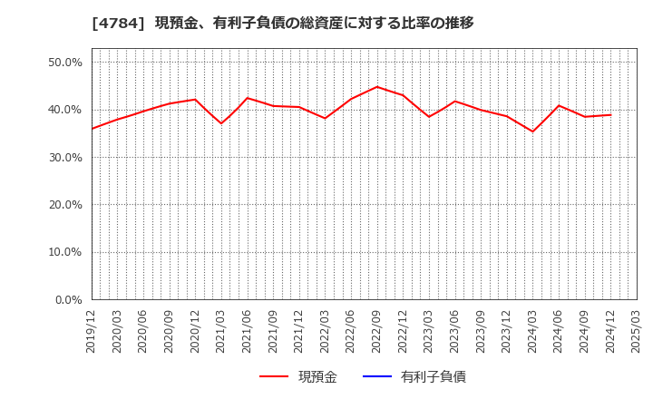 4784 ＧＭＯインターネット(株): 現預金、有利子負債の総資産に対する比率の推移