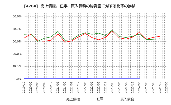 4784 ＧＭＯインターネット(株): 売上債権、在庫、買入債務の総資産に対する比率の推移