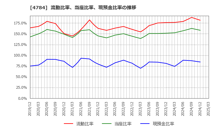 4784 ＧＭＯインターネット(株): 流動比率、当座比率、現預金比率の推移