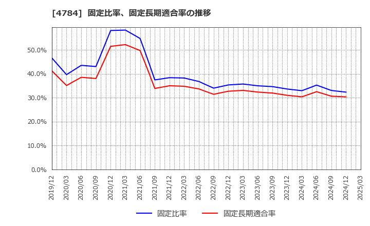 4784 ＧＭＯインターネット(株): 固定比率、固定長期適合率の推移