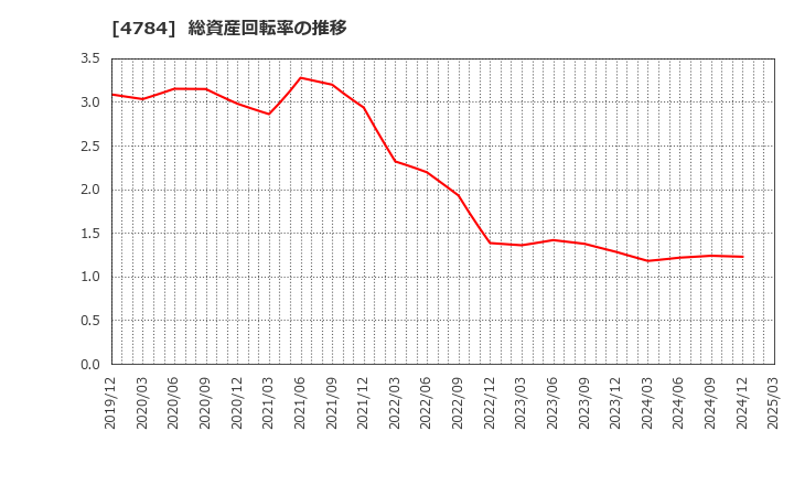 4784 ＧＭＯインターネット(株): 総資産回転率の推移