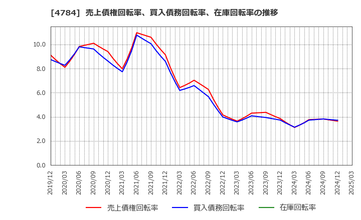 4784 ＧＭＯインターネット(株): 売上債権回転率、買入債務回転率、在庫回転率の推移