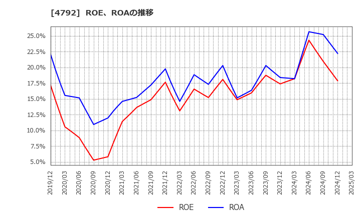 4792 山田コンサルティンググループ(株): ROE、ROAの推移