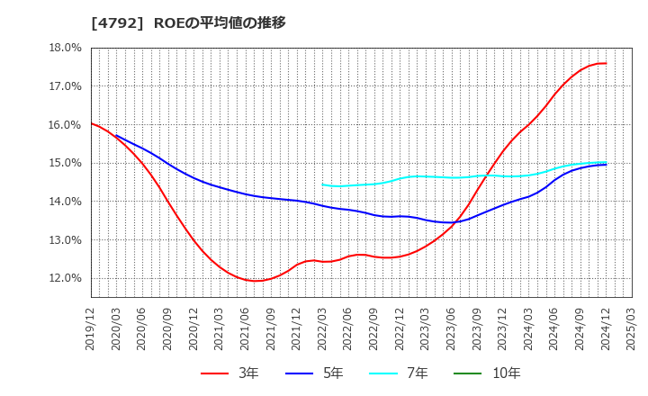 4792 山田コンサルティンググループ(株): ROEの平均値の推移