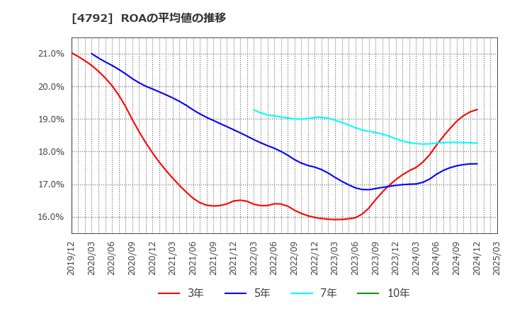 4792 山田コンサルティンググループ(株): ROAの平均値の推移