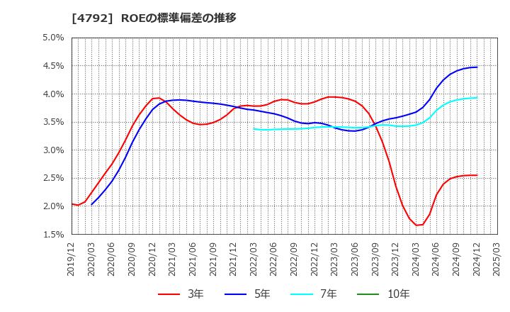 4792 山田コンサルティンググループ(株): ROEの標準偏差の推移