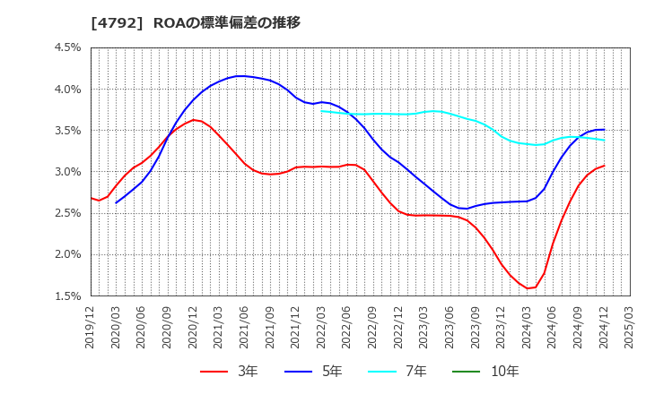 4792 山田コンサルティンググループ(株): ROAの標準偏差の推移