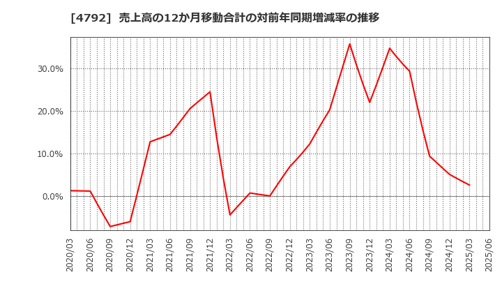4792 山田コンサルティンググループ(株): 売上高の12か月移動合計の対前年同期増減率の推移
