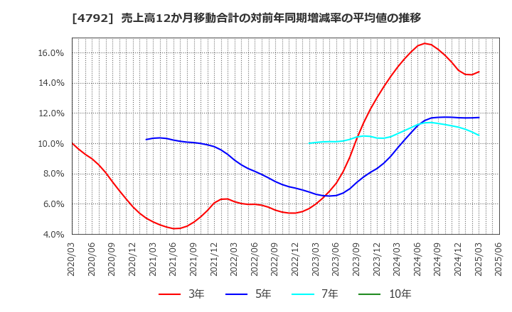 4792 山田コンサルティンググループ(株): 売上高12か月移動合計の対前年同期増減率の平均値の推移