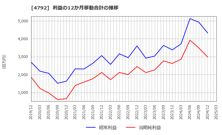 4792 山田コンサルティンググループ(株): 利益の12か月移動合計の推移