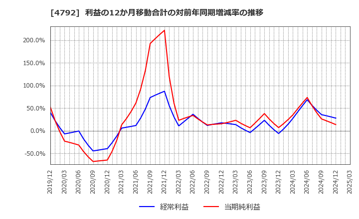 4792 山田コンサルティンググループ(株): 利益の12か月移動合計の対前年同期増減率の推移