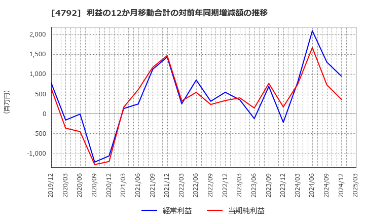 4792 山田コンサルティンググループ(株): 利益の12か月移動合計の対前年同期増減額の推移