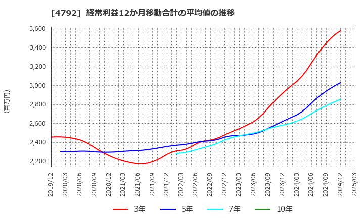 4792 山田コンサルティンググループ(株): 経常利益12か月移動合計の平均値の推移