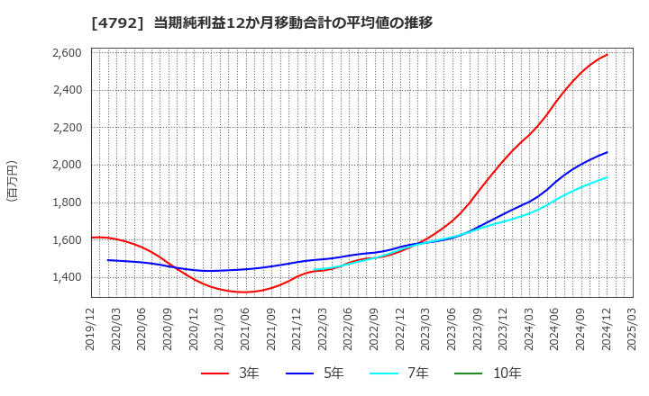 4792 山田コンサルティンググループ(株): 当期純利益12か月移動合計の平均値の推移