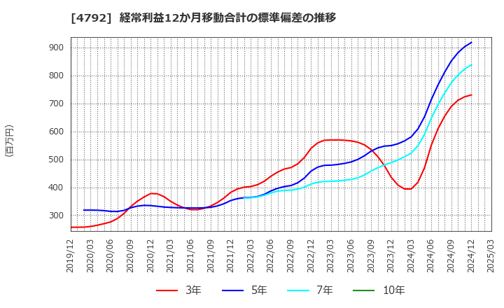 4792 山田コンサルティンググループ(株): 経常利益12か月移動合計の標準偏差の推移