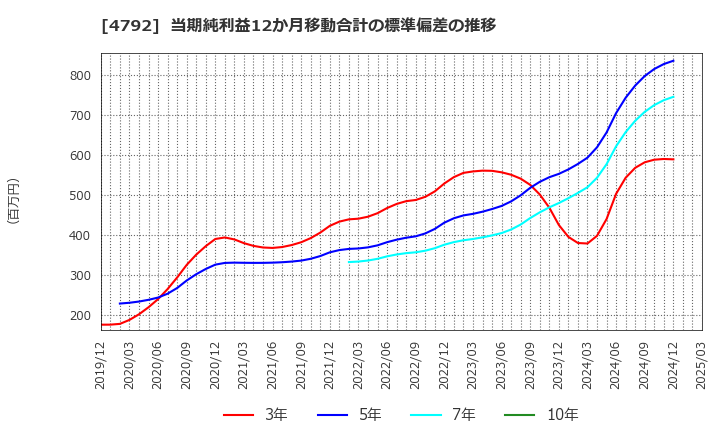 4792 山田コンサルティンググループ(株): 当期純利益12か月移動合計の標準偏差の推移