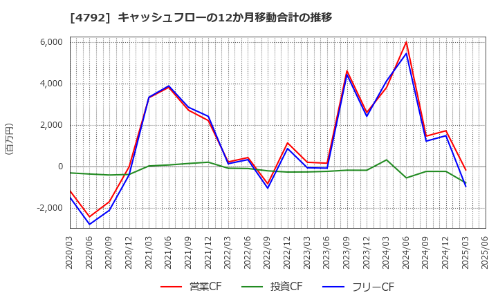 4792 山田コンサルティンググループ(株): キャッシュフローの12か月移動合計の推移