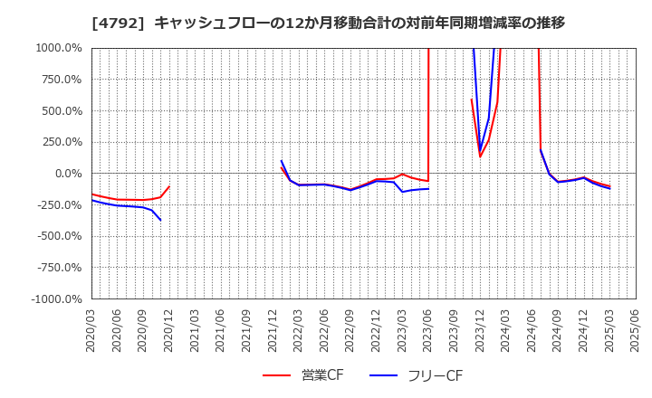 4792 山田コンサルティンググループ(株): キャッシュフローの12か月移動合計の対前年同期増減率の推移