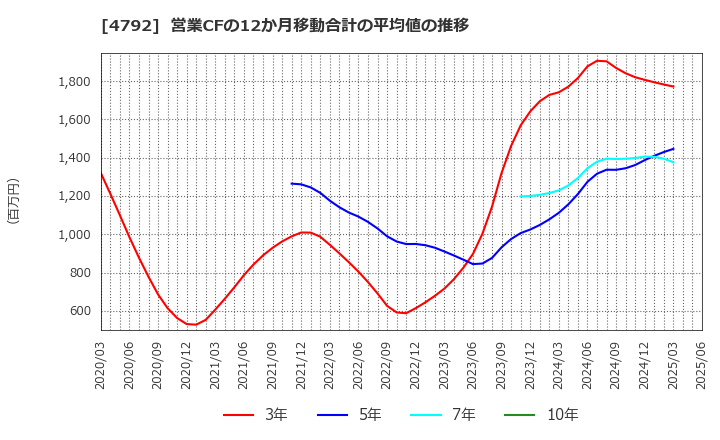 4792 山田コンサルティンググループ(株): 営業CFの12か月移動合計の平均値の推移