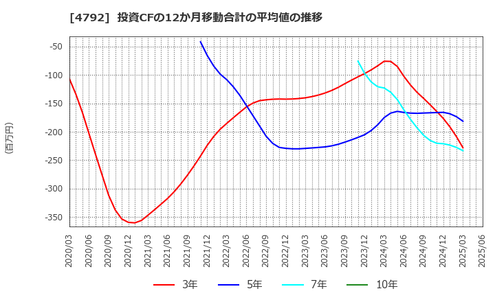 4792 山田コンサルティンググループ(株): 投資CFの12か月移動合計の平均値の推移