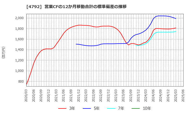 4792 山田コンサルティンググループ(株): 営業CFの12か月移動合計の標準偏差の推移