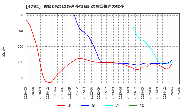 4792 山田コンサルティンググループ(株): 投資CFの12か月移動合計の標準偏差の推移