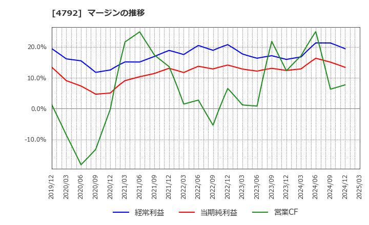 4792 山田コンサルティンググループ(株): マージンの推移