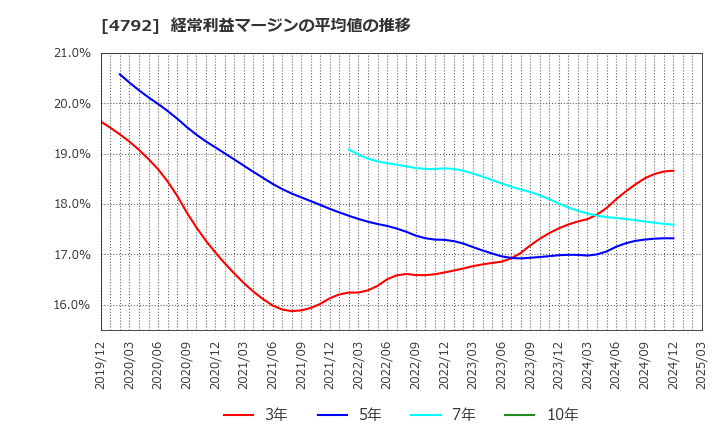 4792 山田コンサルティンググループ(株): 経常利益マージンの平均値の推移