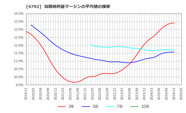 4792 山田コンサルティンググループ(株): 当期純利益マージンの平均値の推移