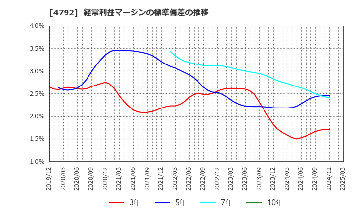 4792 山田コンサルティンググループ(株): 経常利益マージンの標準偏差の推移
