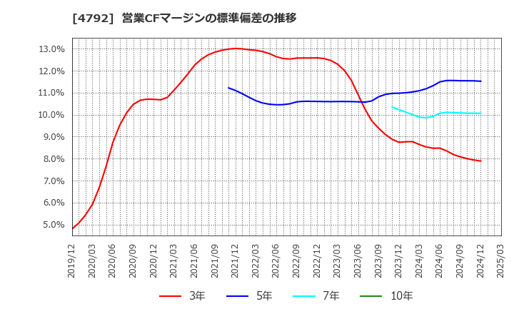 4792 山田コンサルティンググループ(株): 営業CFマージンの標準偏差の推移