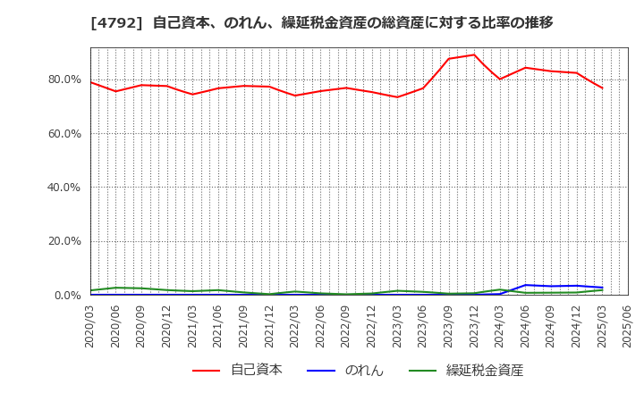 4792 山田コンサルティンググループ(株): 自己資本、のれん、繰延税金資産の総資産に対する比率の推移