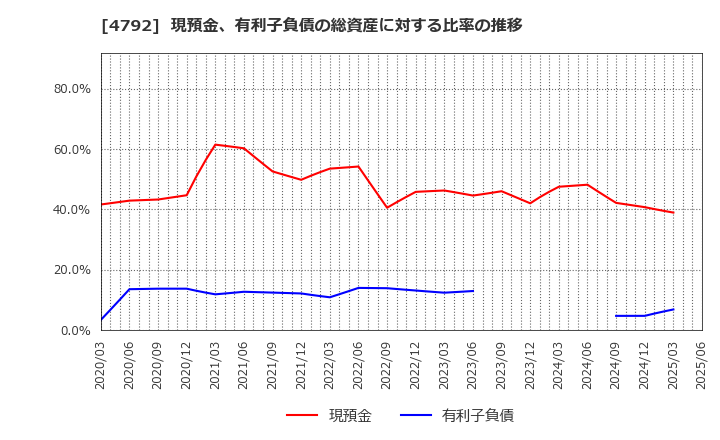 4792 山田コンサルティンググループ(株): 現預金、有利子負債の総資産に対する比率の推移