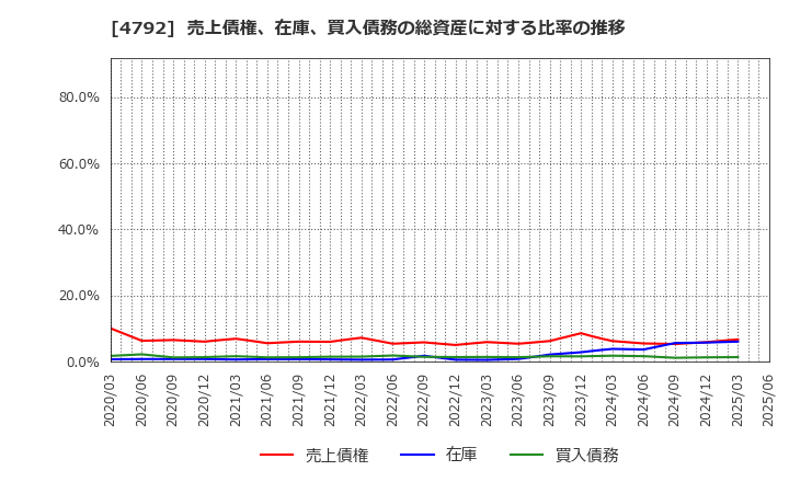 4792 山田コンサルティンググループ(株): 売上債権、在庫、買入債務の総資産に対する比率の推移