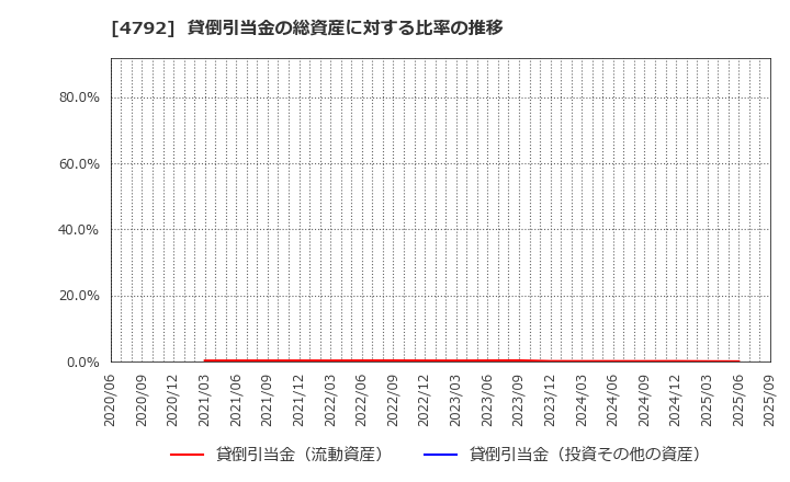 4792 山田コンサルティンググループ(株): 貸倒引当金の総資産に対する比率の推移