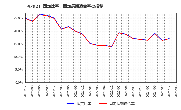 4792 山田コンサルティンググループ(株): 固定比率、固定長期適合率の推移