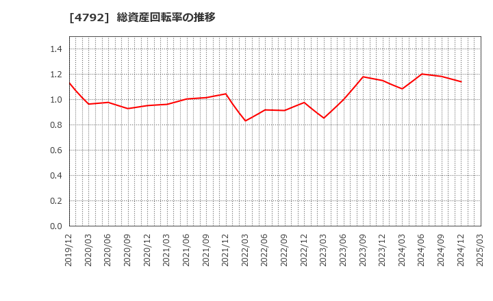 4792 山田コンサルティンググループ(株): 総資産回転率の推移