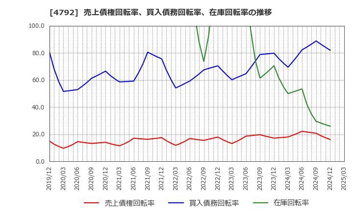 4792 山田コンサルティンググループ(株): 売上債権回転率、買入債務回転率、在庫回転率の推移