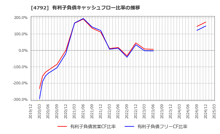 4792 山田コンサルティンググループ(株): 有利子負債キャッシュフロー比率の推移