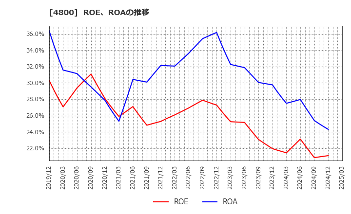 4800 オリコン(株): ROE、ROAの推移