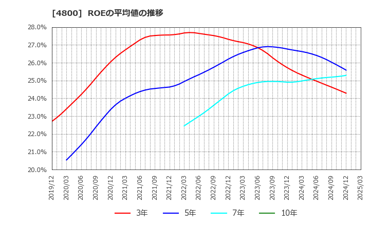 4800 オリコン(株): ROEの平均値の推移