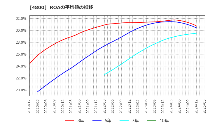 4800 オリコン(株): ROAの平均値の推移