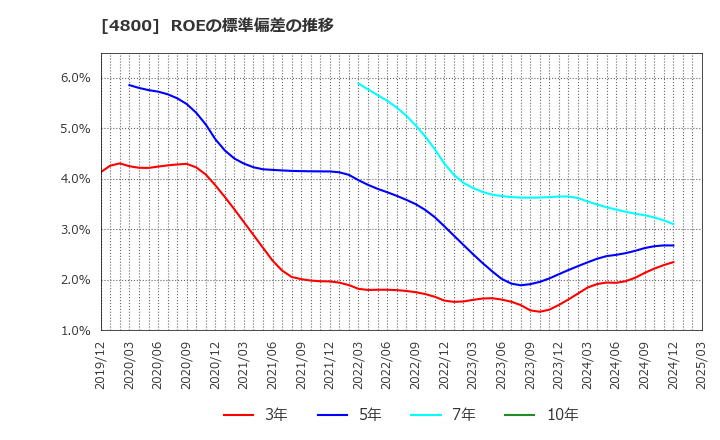 4800 オリコン(株): ROEの標準偏差の推移