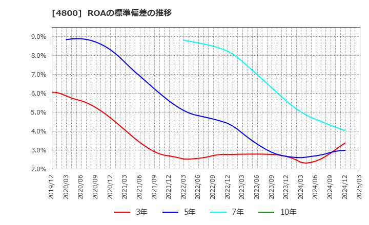 4800 オリコン(株): ROAの標準偏差の推移