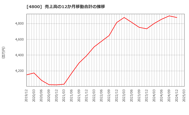 4800 オリコン(株): 売上高の12か月移動合計の推移