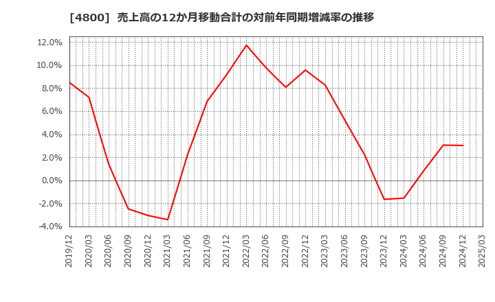 4800 オリコン(株): 売上高の12か月移動合計の対前年同期増減率の推移