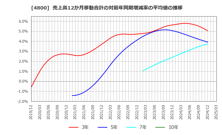 4800 オリコン(株): 売上高12か月移動合計の対前年同期増減率の平均値の推移