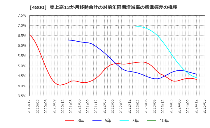 4800 オリコン(株): 売上高12か月移動合計の対前年同期増減率の標準偏差の推移