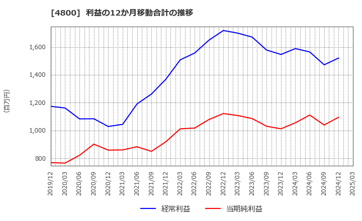 4800 オリコン(株): 利益の12か月移動合計の推移