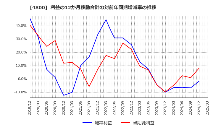 4800 オリコン(株): 利益の12か月移動合計の対前年同期増減率の推移